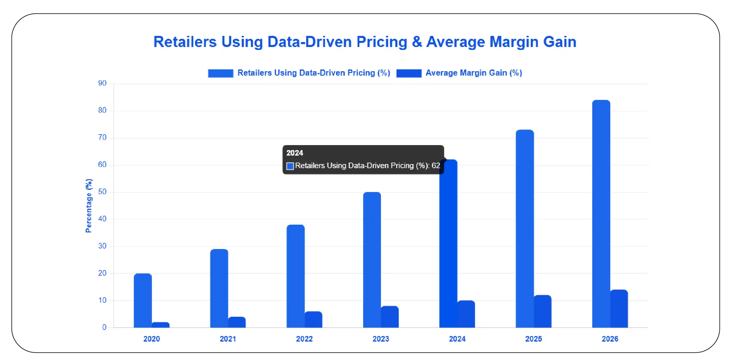 How Can Businesses Optimize Margins Using